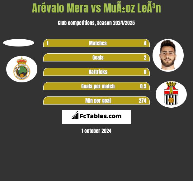 Arévalo Mera vs MuÃ±oz LeÃ³n h2h player stats