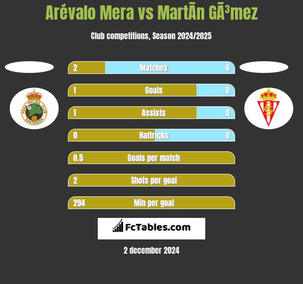 Arévalo Mera vs MartÃ­n GÃ³mez h2h player stats