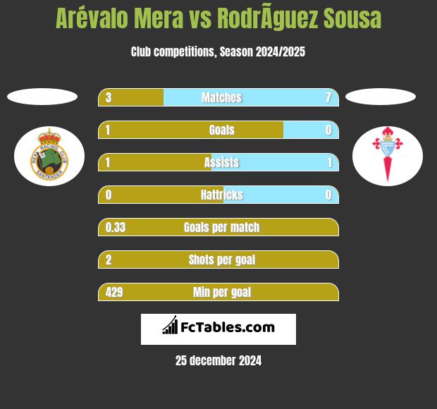 Arévalo Mera vs RodrÃ­guez Sousa h2h player stats