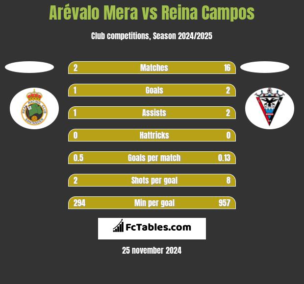 Arévalo Mera vs Reina Campos h2h player stats