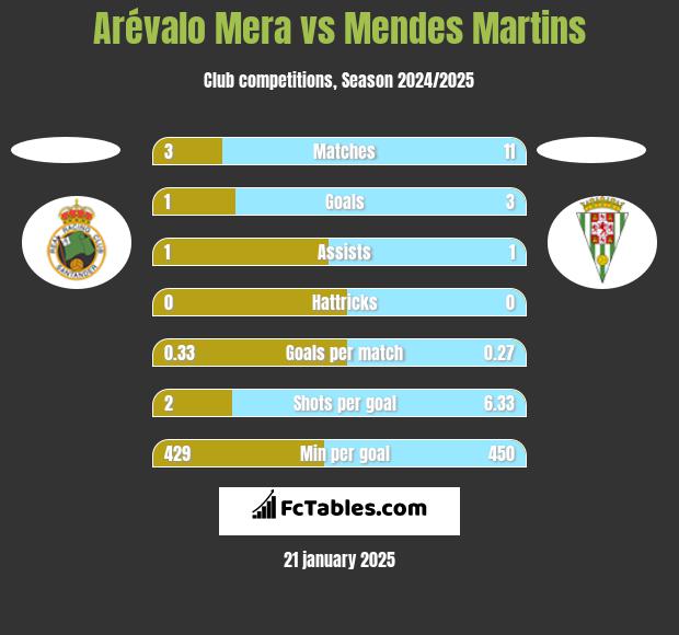 Arévalo Mera vs Mendes Martins h2h player stats