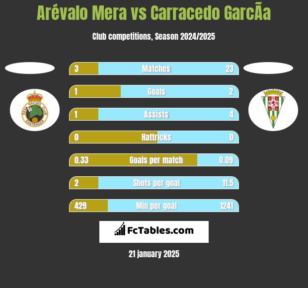 Arévalo Mera vs Carracedo GarcÃ­a h2h player stats