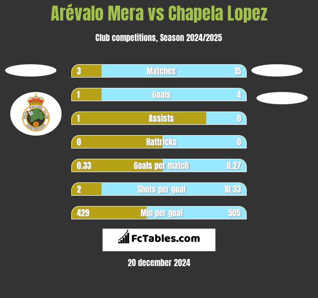 Arévalo Mera vs Chapela Lopez h2h player stats