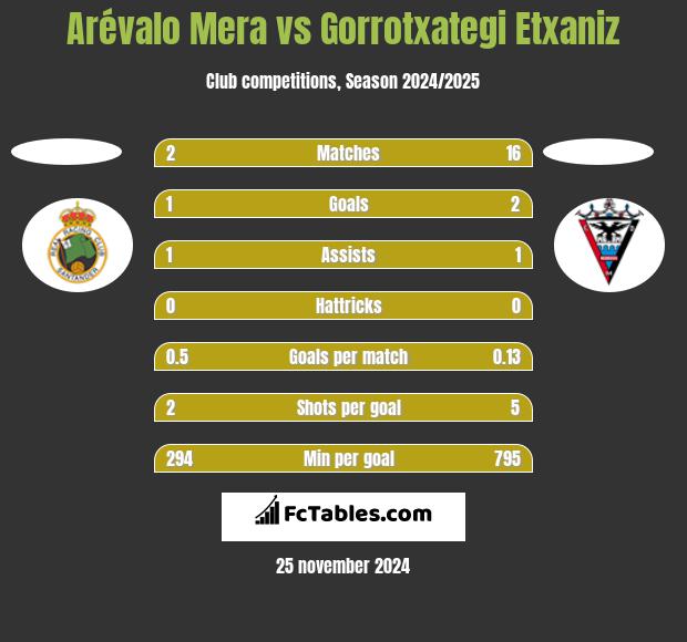 Arévalo Mera vs Gorrotxategi Etxaniz h2h player stats