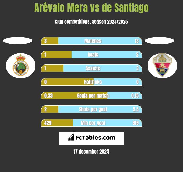 Arévalo Mera vs de Santiago h2h player stats