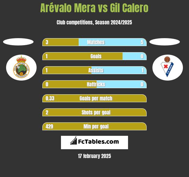 Arévalo Mera vs Gil Calero h2h player stats