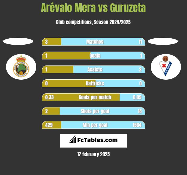 Arévalo Mera vs Guruzeta h2h player stats