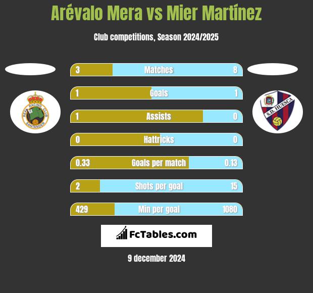 Arévalo Mera vs Mier Martínez h2h player stats