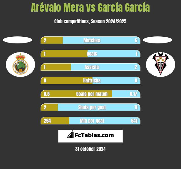 Arévalo Mera vs García García h2h player stats