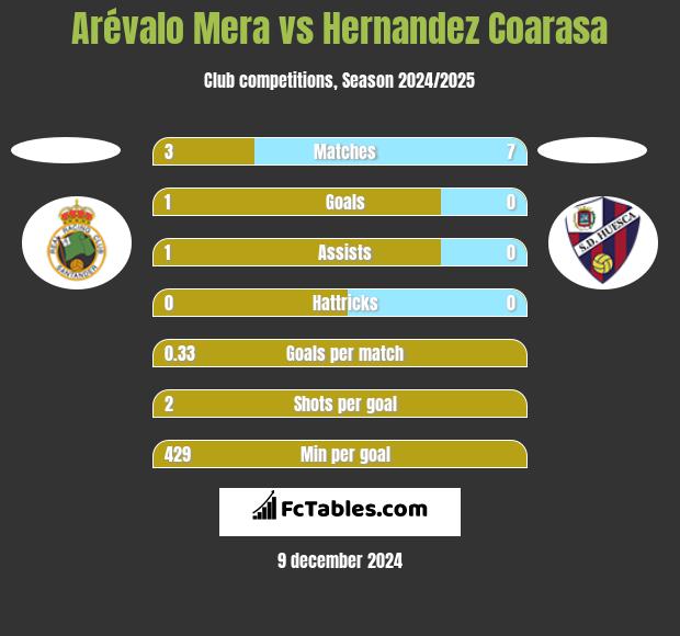 Arévalo Mera vs Hernandez Coarasa h2h player stats