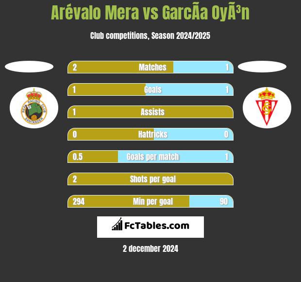 Arévalo Mera vs GarcÃ­a OyÃ³n h2h player stats