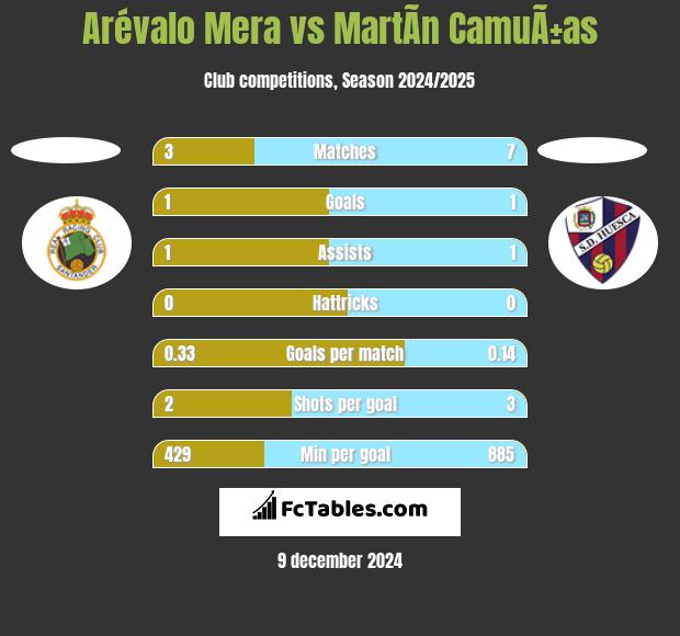 Arévalo Mera vs MartÃ­n CamuÃ±as h2h player stats