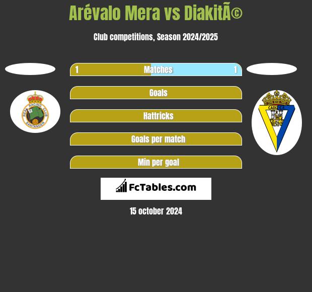 Arévalo Mera vs DiakitÃ© h2h player stats