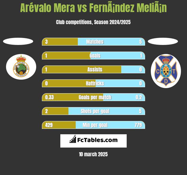 Arévalo Mera vs FernÃ¡ndez MeliÃ¡n h2h player stats