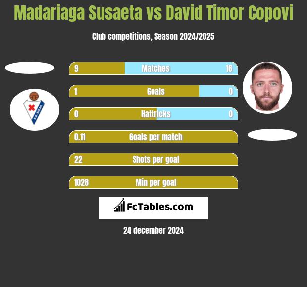 Madariaga Susaeta vs David Timor Copovi h2h player stats