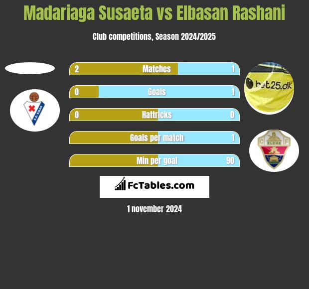 Madariaga Susaeta vs Elbasan Rashani h2h player stats