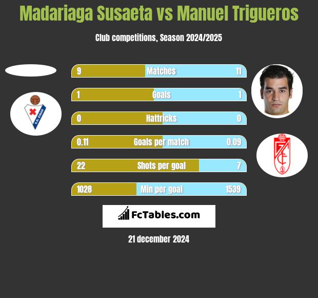 Madariaga Susaeta vs Manuel Trigueros h2h player stats