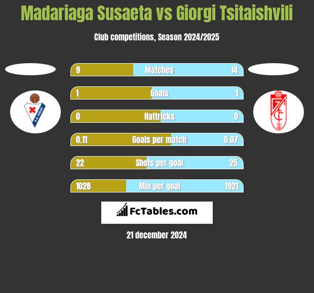 Madariaga Susaeta vs Giorgi Tsitaishvili h2h player stats