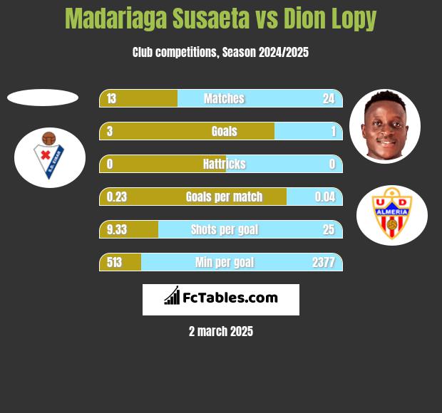 Madariaga Susaeta vs Dion Lopy h2h player stats