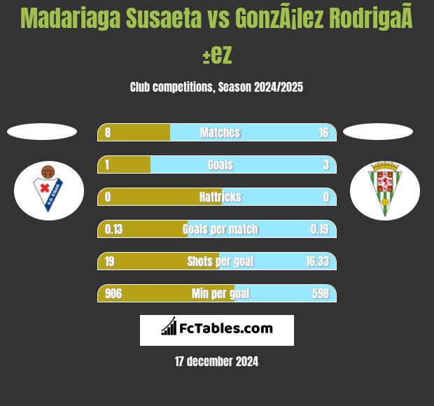 Madariaga Susaeta vs GonzÃ¡lez RodrigaÃ±ez h2h player stats