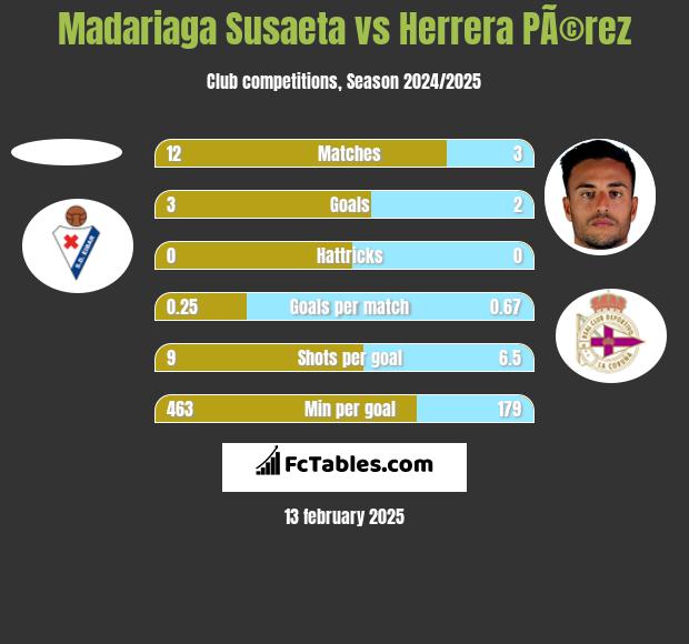 Madariaga Susaeta vs Herrera PÃ©rez h2h player stats