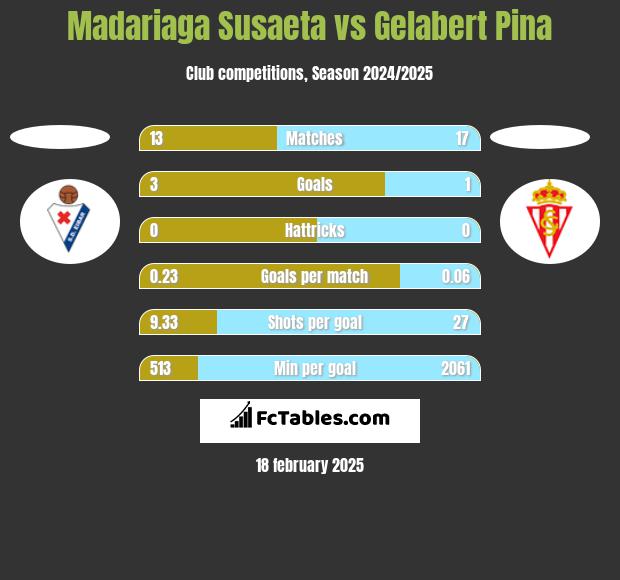 Madariaga Susaeta vs Gelabert Pina h2h player stats