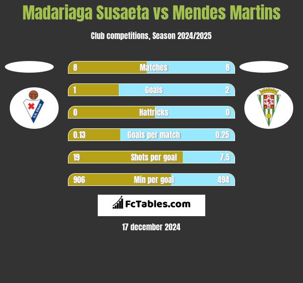 Madariaga Susaeta vs Mendes Martins h2h player stats