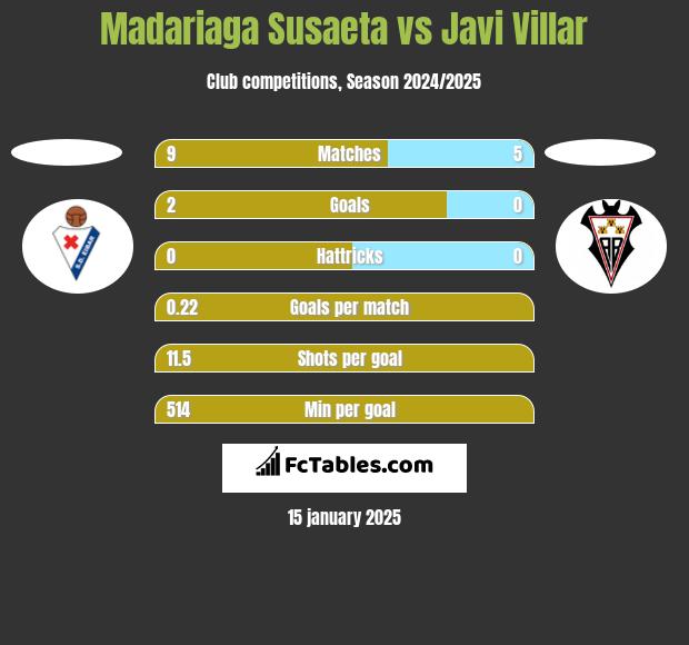 Madariaga Susaeta vs Javi Villar h2h player stats