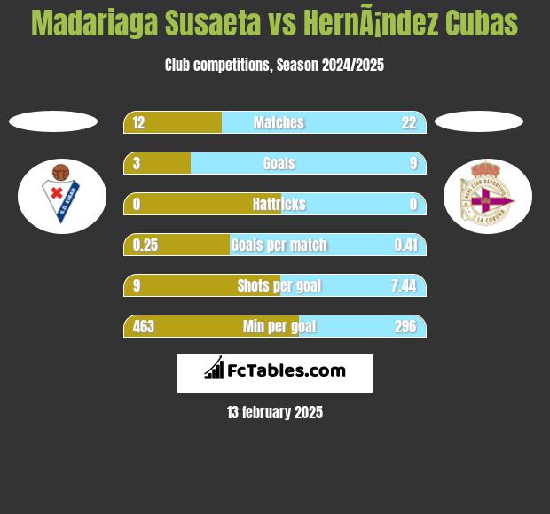 Madariaga Susaeta vs HernÃ¡ndez Cubas h2h player stats