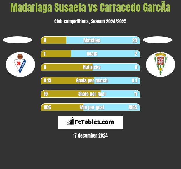 Madariaga Susaeta vs Carracedo GarcÃ­a h2h player stats