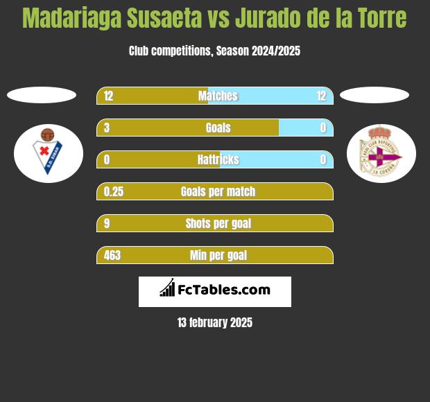 Madariaga Susaeta vs Jurado de la Torre h2h player stats