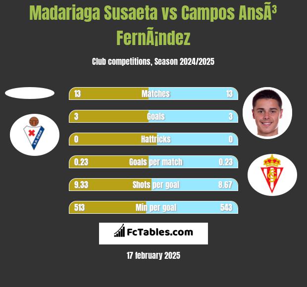 Madariaga Susaeta vs Campos AnsÃ³ FernÃ¡ndez h2h player stats