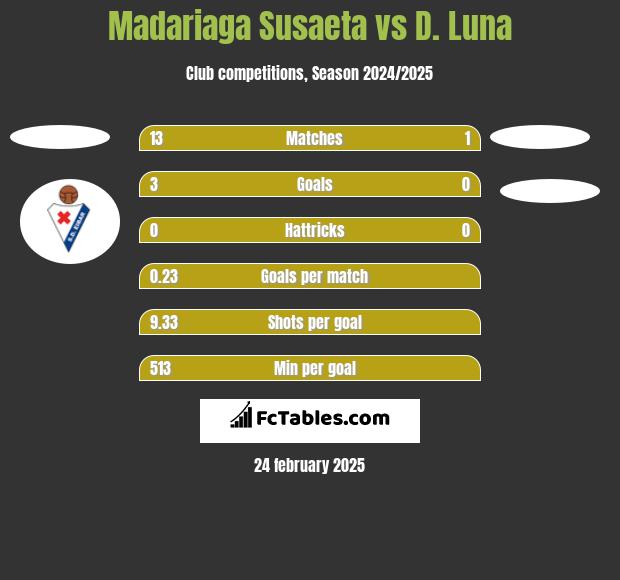 Madariaga Susaeta vs D. Luna h2h player stats