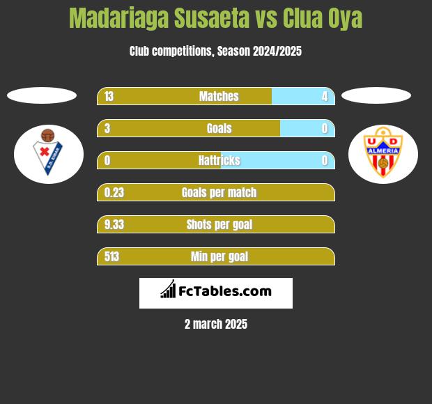 Madariaga Susaeta vs Clua Oya h2h player stats