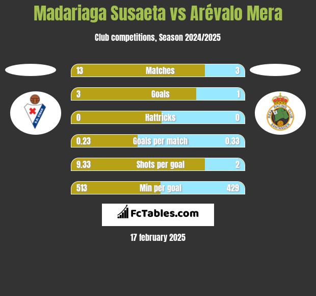 Madariaga Susaeta vs Arévalo Mera h2h player stats