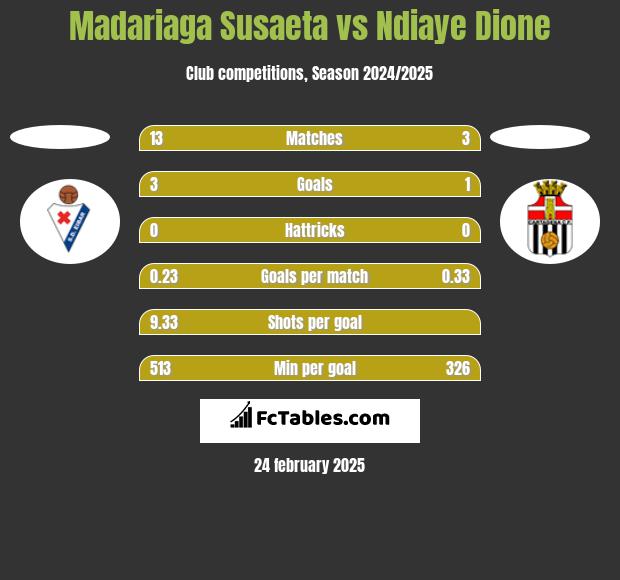 Madariaga Susaeta vs Ndiaye Dione h2h player stats