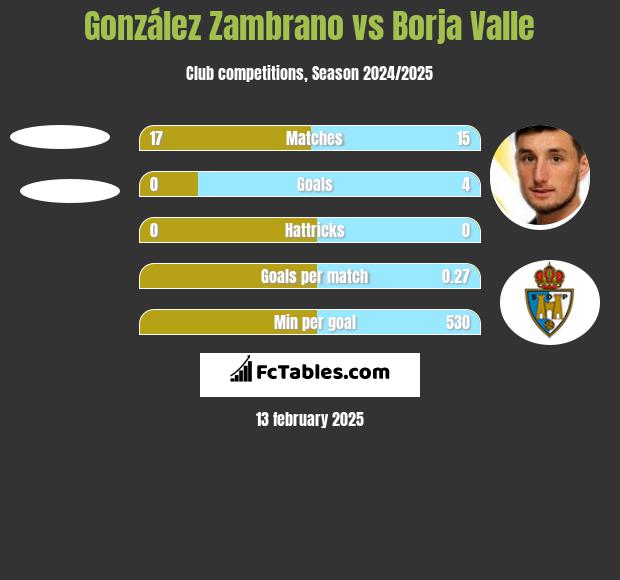 González Zambrano vs Borja Valle h2h player stats