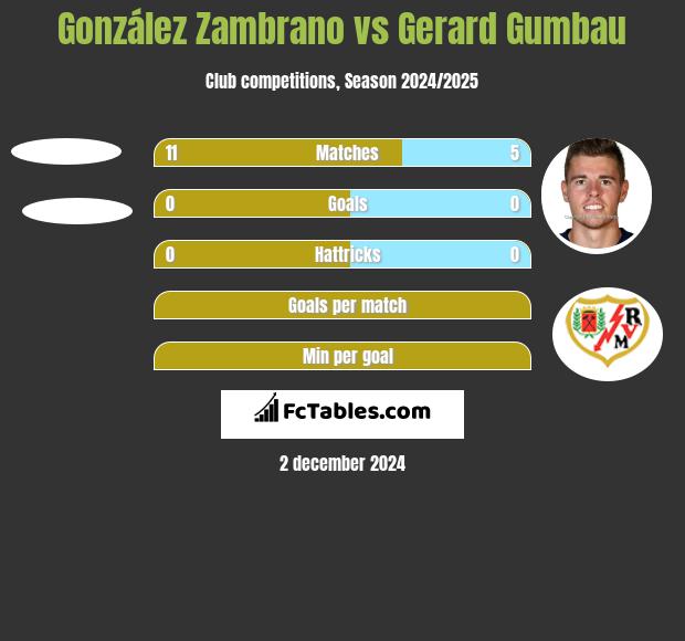 González Zambrano vs Gerard Gumbau h2h player stats