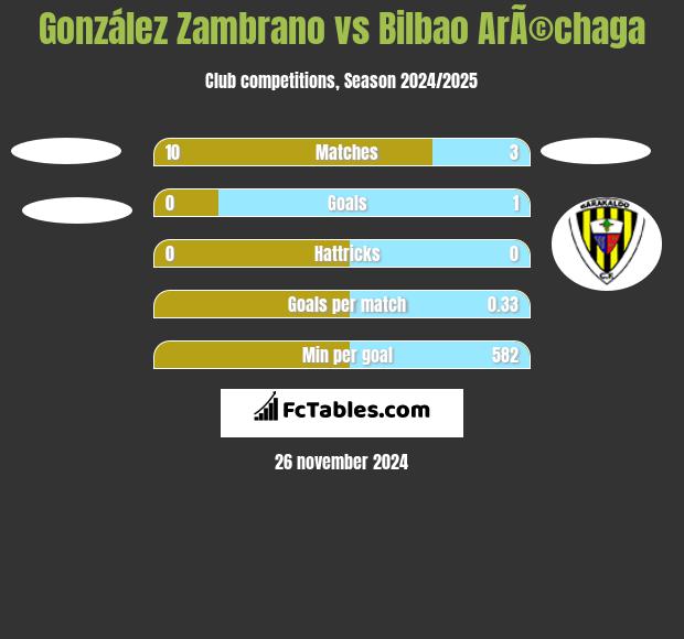 González Zambrano vs Bilbao ArÃ©chaga h2h player stats