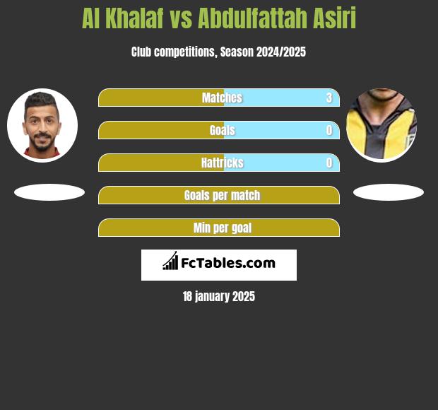 Al Khalaf vs Abdulfattah Asiri h2h player stats