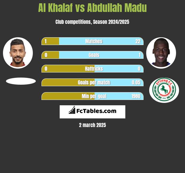 Al Khalaf vs Abdullah Madu h2h player stats