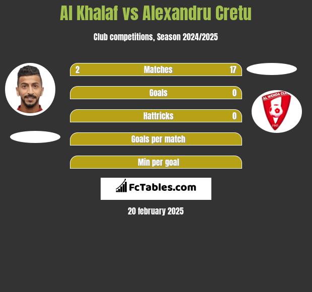 Al Khalaf vs Alexandru Cretu h2h player stats