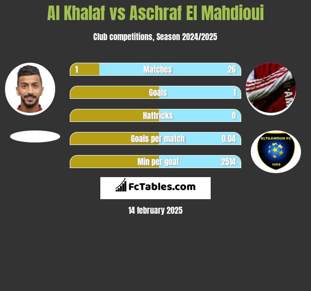 Al Khalaf vs Aschraf El Mahdioui h2h player stats