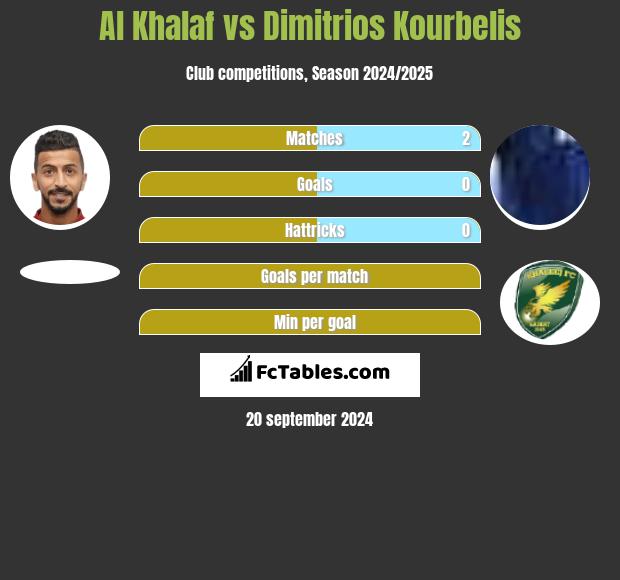 Al Khalaf vs Dimitrios Kourbelis h2h player stats