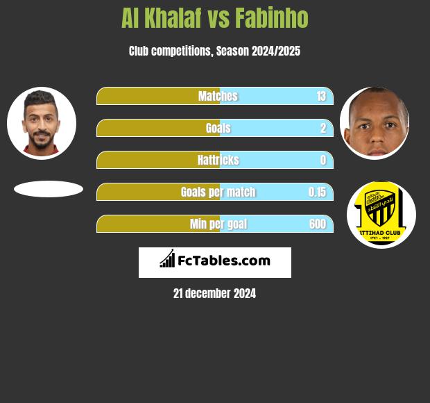 Al Khalaf vs Fabinho h2h player stats