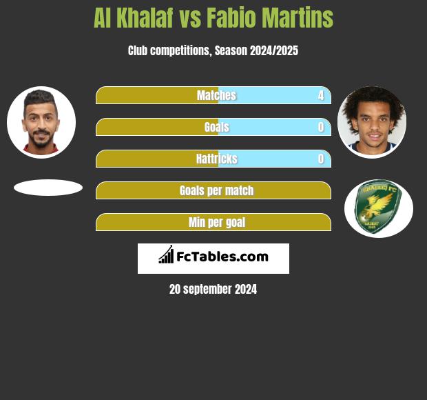 Al Khalaf vs Fabio Martins h2h player stats