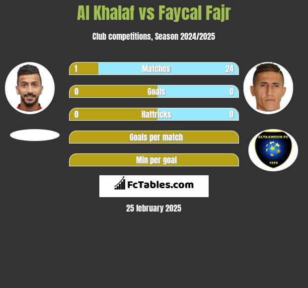 Al Khalaf vs Faycal Fajr h2h player stats