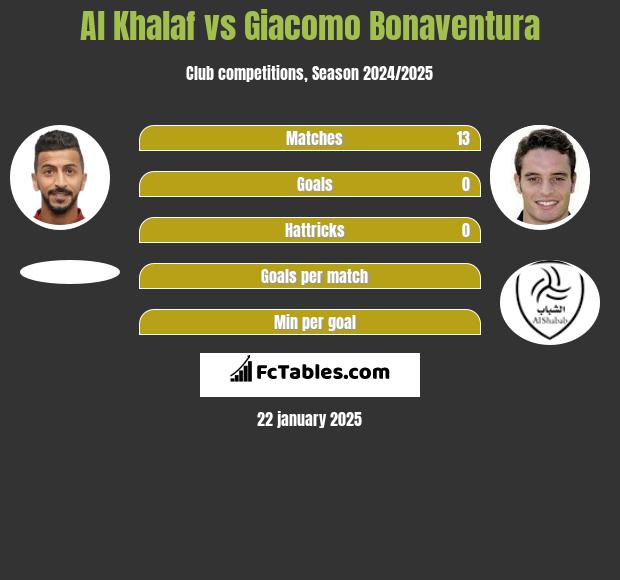 Al Khalaf vs Giacomo Bonaventura h2h player stats