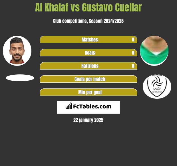 Al Khalaf vs Gustavo Cuellar h2h player stats