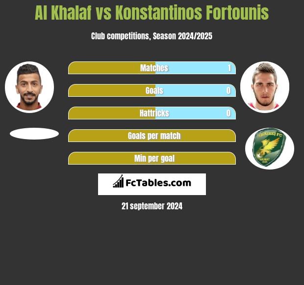 Al Khalaf vs Konstantinos Fortounis h2h player stats